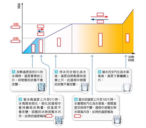 金和水的關係